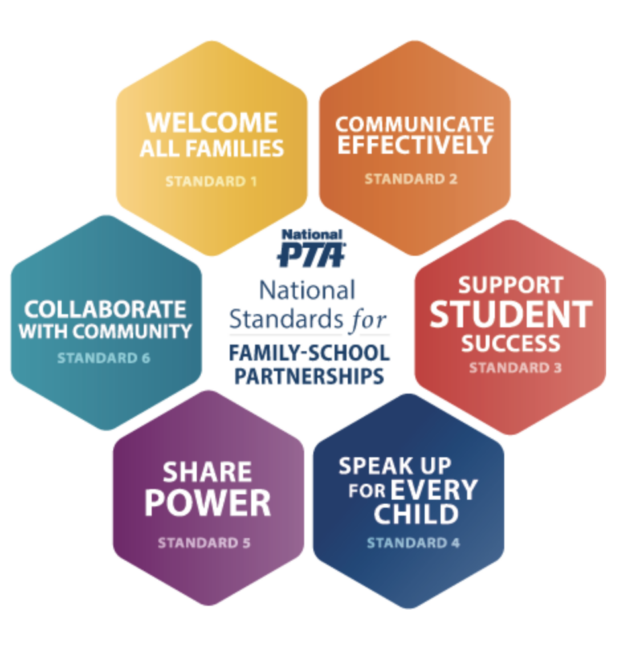 National PTA Standards for Family-School Partnerships